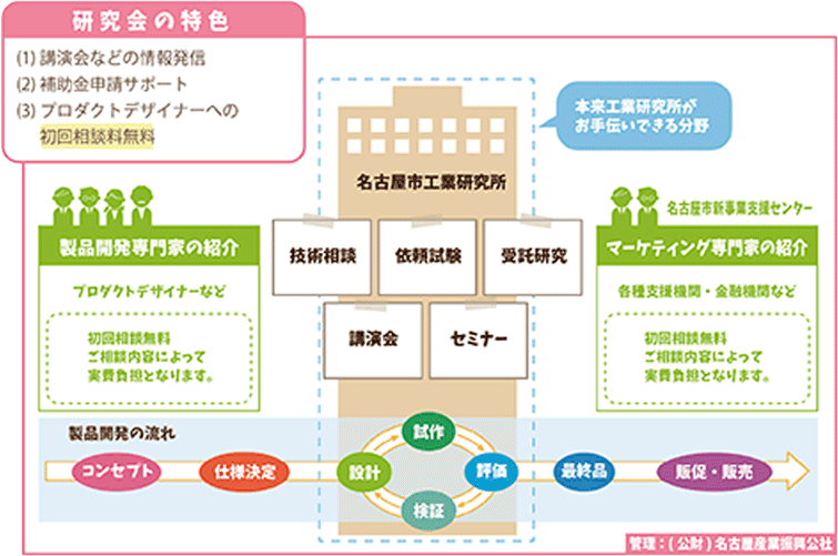 ものづくりデザインプラットフォームの概要図