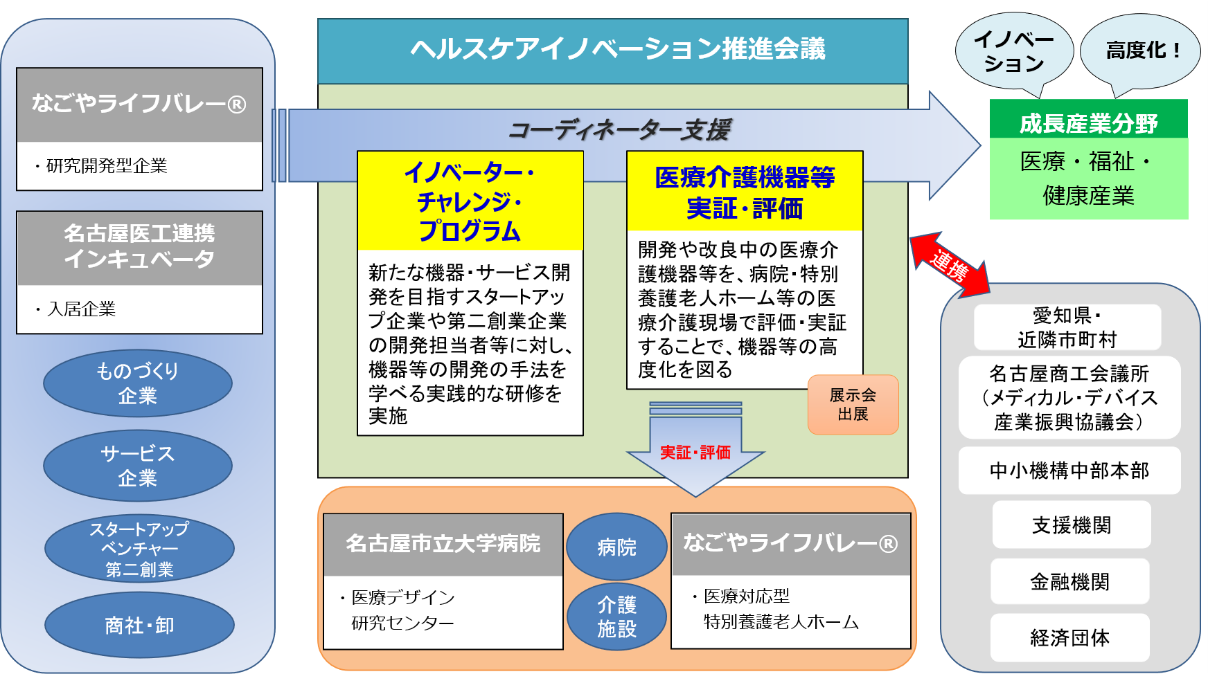 医療介護機器等高度化支援事業の概要図