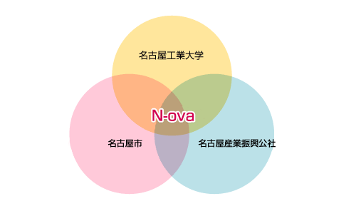 Nagoyaオープンイノベーション研究会(N-ova)の組織構造図