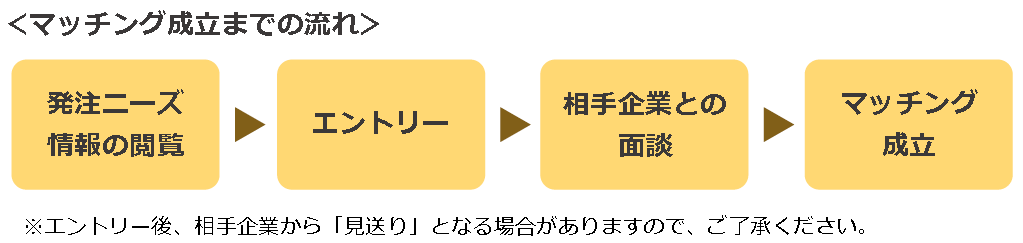 マッチング成立までの流れ