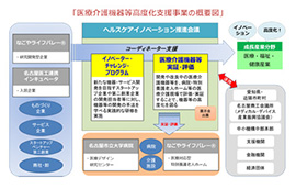 医療介護機器等高度化支援事業の概要図